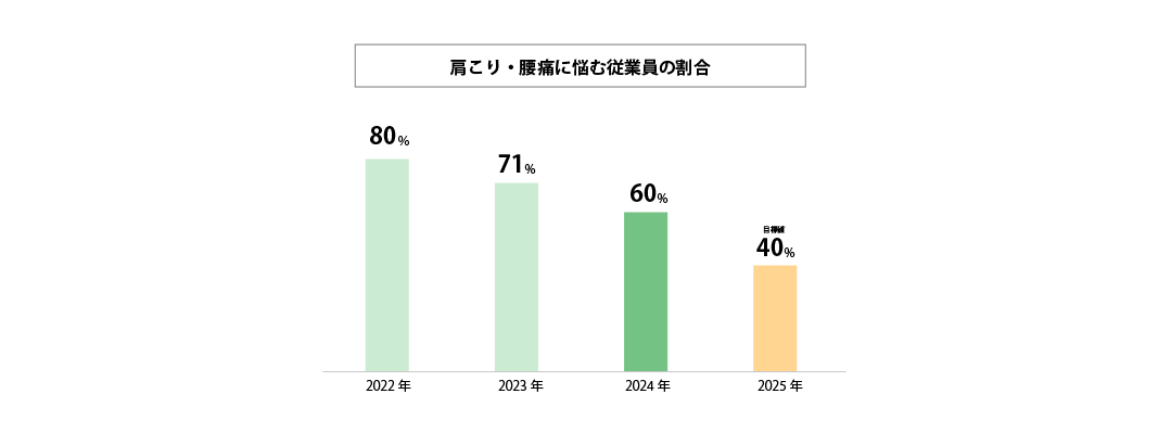 肩こり・腰痛に悩む従業員の割合